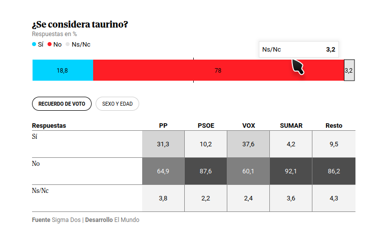 El 18,8 % se considera taurino. El 78%, no, y un 3,2 % no sabe/no contesta.